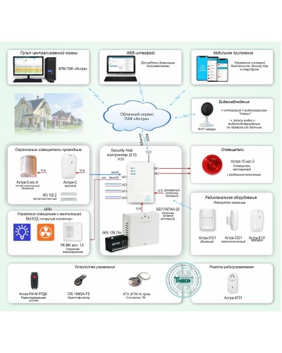 ОПС-067. Объектовая GSM-сигнализация Security Hub для охраны квартир, загородных домов, офисов. ТЕКО в Череповце